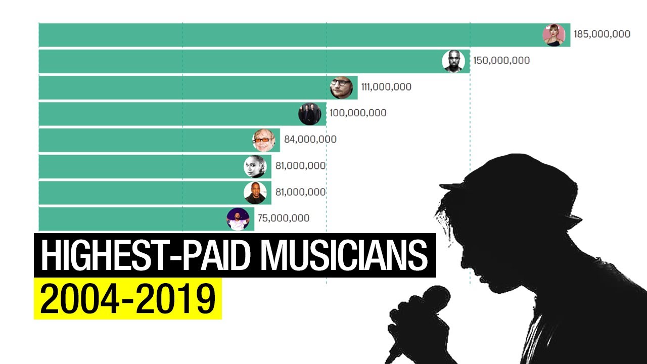 Top Earning Musicians 2004 2019 YouTube Top Earning Musicians 2004 2019 YouTube