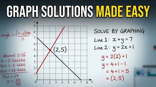 Graphical Method for Simultaneous Equations | GCSE Maths