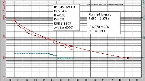 Horizontal shale well type curves
