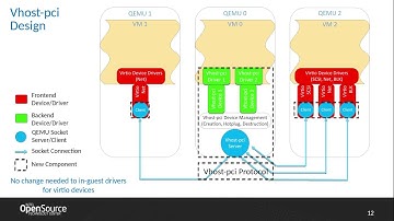 [2016] Design of Vhost-pci by Wei Wang