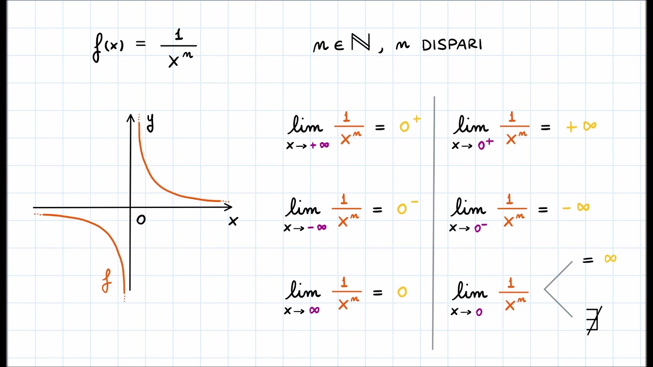 Calcolo Dei Limiti Di Funzioni Elementari Algebriche Razionali Fratte Calcolo Dei Limiti Di Funzioni Elementari Algebriche Razionali Fratte