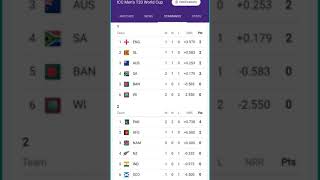 Men's T20 world cup points table World cup 2021