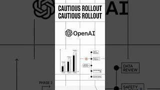 OpenAI Quietly Deployed Something Massive #AI #OpenAI #Breaking