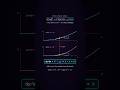 The chain rule, finally VISUAL — the slopes multiply #shorts #shortsfeed #maths #math
