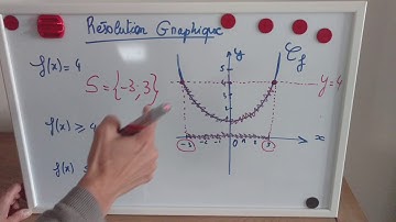 résolution graphique d