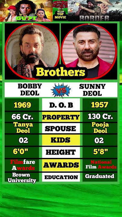 Bobby Deol VS Sunny Deol. #bobbydeol #sunnydeol #actor