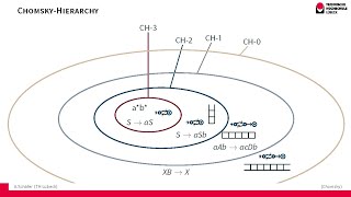 The Chomsky Hierarchy Wealth