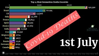 Covid-19 Latest Worldwide Updates | 1 July 2020 | Top Countries Coronavirus Deaths Graph Video