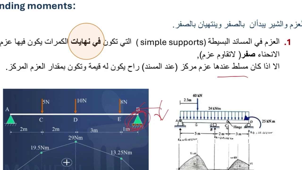جزء من شرح احدى المحاضرات في رسم مخطط القص والعزم