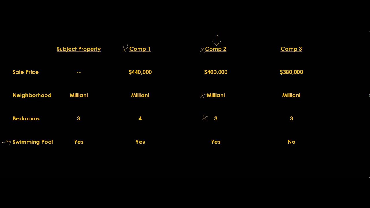 Comparable Sales Comparison Chart