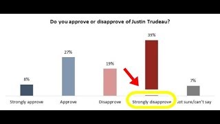 Public Strongly Disapproves Of Justin Trudeau, BUT He May Still Get RE-ELECTED!!!