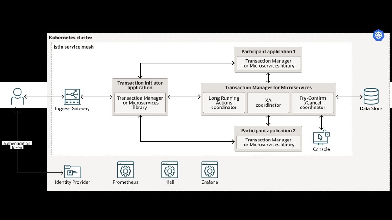 Ensuring data consistency with microservices - Introduction to MicroTx ...