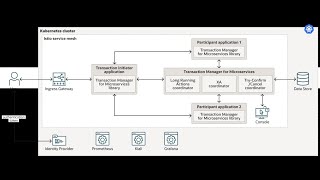 Ensuring data consistency with microservices - Introduction to MicroTx