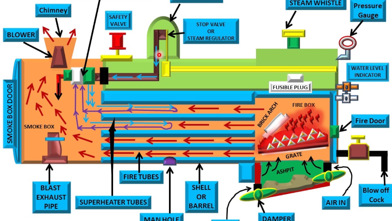 Locomotive Boiler Working  Fire Tube Boiler