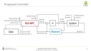 CDC21: RLO-MPC: Robust Learning-Based Output Feedback MPC for Uncertain Systems in Iterative Tasks