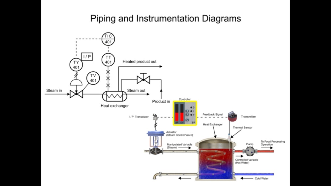 Piping and Instrumentation Diagram Explained - P&ID Tutorial for