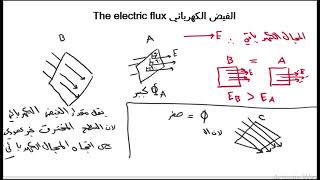 الفيض  الكهربائي للصف الرابع العلمي المنهج الجديد