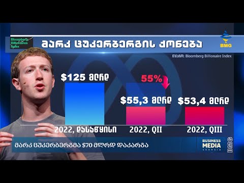 მარკ ცუკერბერგმა $70 მლრდ დაკარგა