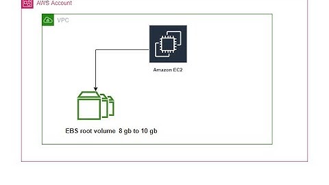 How to increase Root volume in existing EC2 instance?