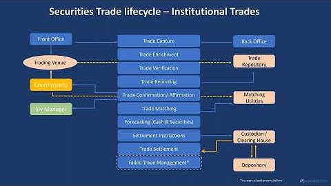 Securities Trade Lifecycle in 7 minutes