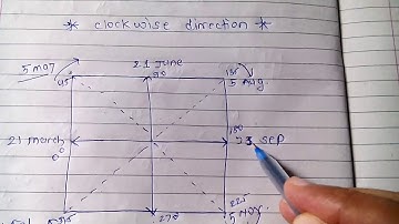 Gann square of nine ,time price square,gann important date