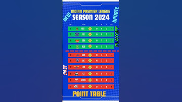 🏏IPL 2024 Points Tablel🏏 After CSK vs RCB POINT TABLEI IPL 2024 Ank Talikal #pointtable#ipl #shorts