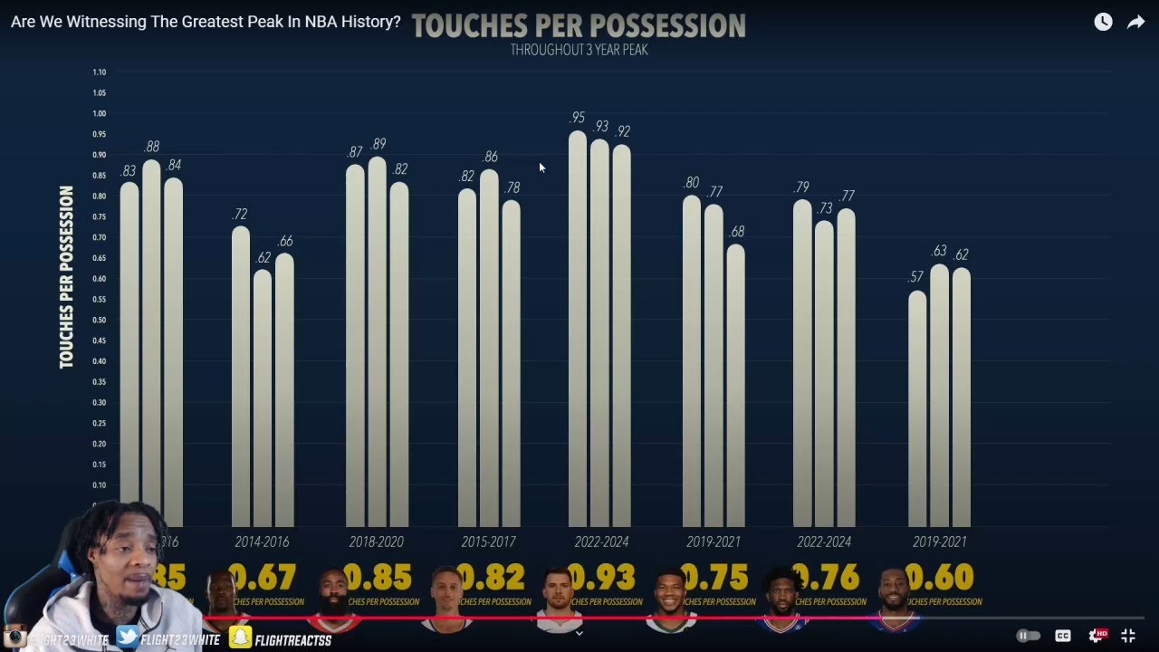 Reacting To Are We Witnessing The Greatest Peak In NBA History?