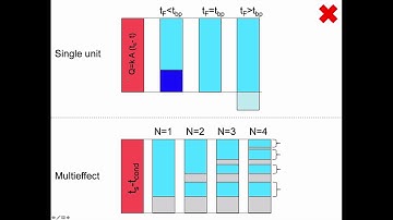 Evaporation: Multieffect and BPE (DRAFT video)