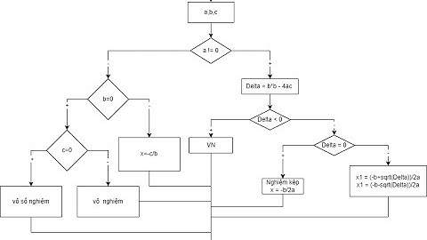 Cách viết thuật toán giải phương trình bậc 2