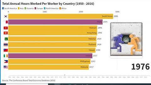 Total Annual Hours Worked per Worker by Country (1950 - 2016)