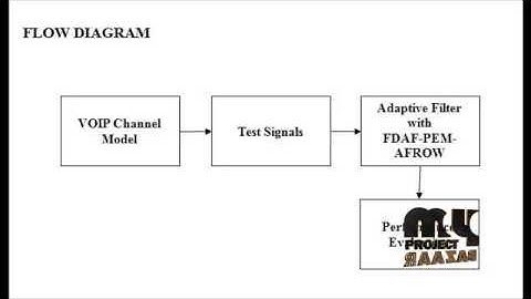 Final Year Projects 2015 | A Frequency-Domain Adaptive Filter (FDAF) Prediction Error Method