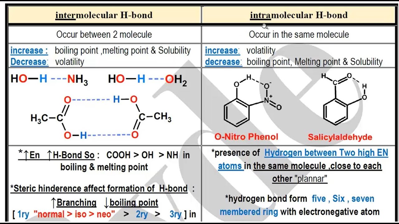 Hydrogen bond [ intermolecular & intramolecular H-bond ] للفرقة الأولي ...