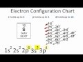 Electron Configuration of Sulfur