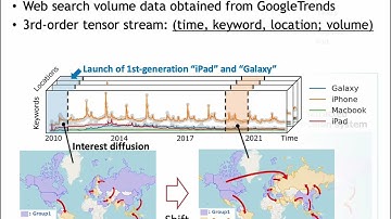 KDD 2025 - D-Tracker: Modeling Interest Diffusion in Social Activity Tensor Data Streams