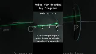 Rules of drawing Ray Diagram - Concave mirror