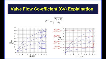 Control Valve Flow Coefficient Cv Basic Concept