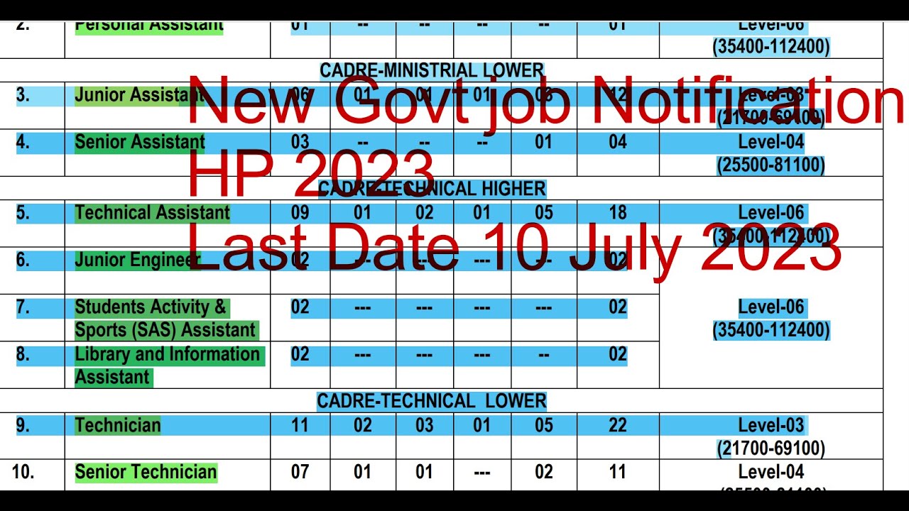 HP Latest Govt Job Notification Himachal Pradesh 2023 Latest govt Job