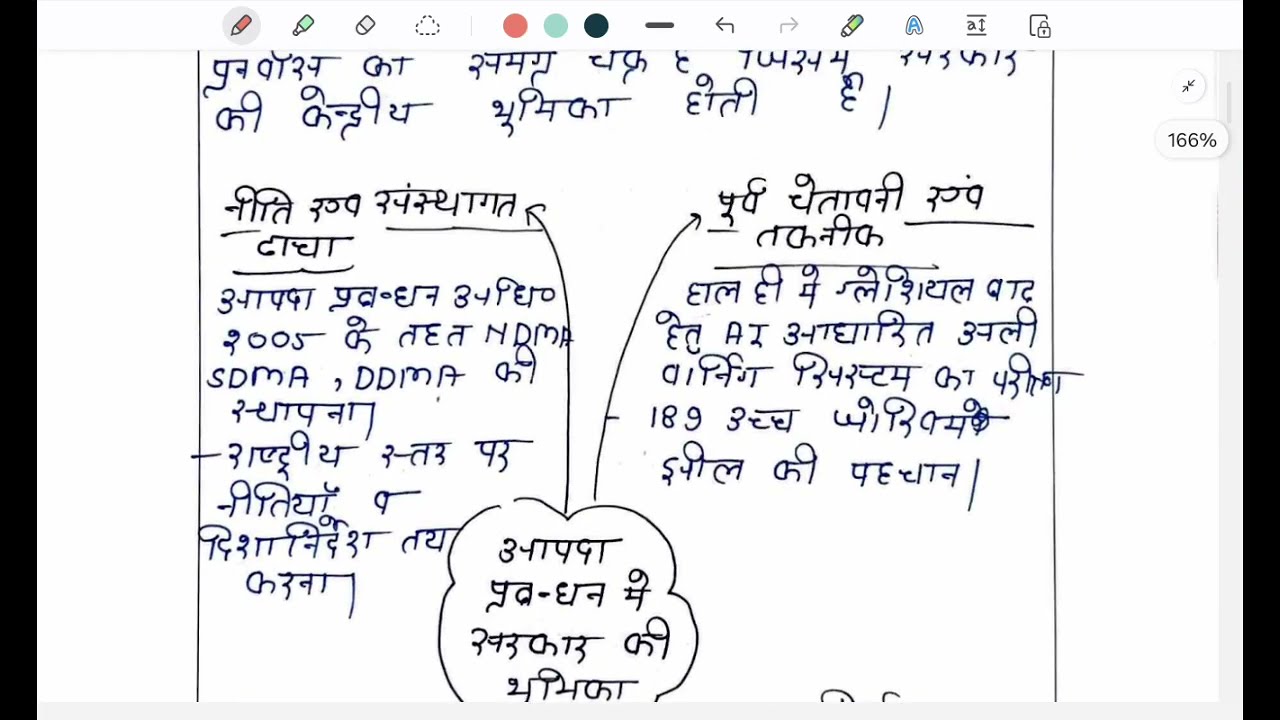 UPSC GS Paper-III Q-214 | आपदा प्रबंधन में सरकार व नागरिकों की भूमिका | UPSC Mains हिंदी माध्यम