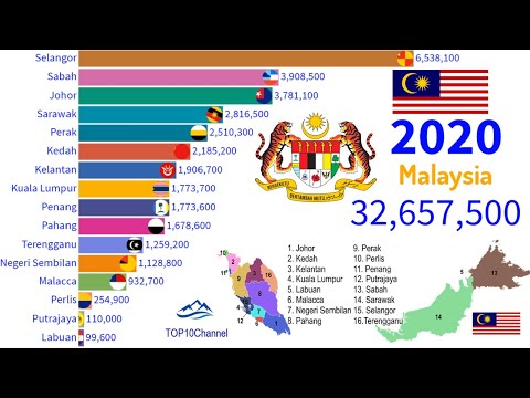 Historic population growth of States and Federal Territories in Malaysia (1980-2020) |TOP 10 Channel