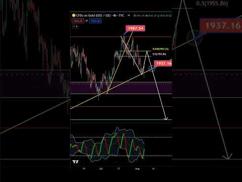 Cập Nhật Vàng #xauusd 5/8/2023 | Sự Điều Chỉnh Có Thể Tiếp Tục?