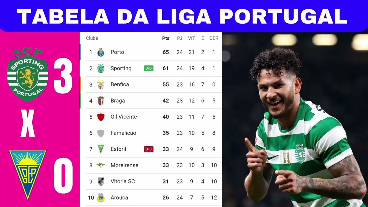 TABELA DA LIGA DE PORTUGAL ATUALIZADA HOJE | TABELA E CLASSIFICAÇÃO DO CAMPEONATO PORTUGUÊS 