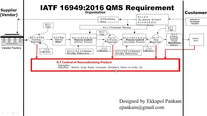 Simple Interpretation of IATF 16949:2016 Requirement - DayDayNews