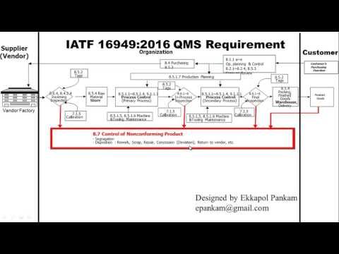 Simple Interpretation of IATF 16949:2016 Requirement