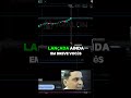 ESTRUTURA E FORMAÇÃO DO PREÇO #foco #trader #tradeiniciante #trading #motivação #mentalidade #shorts