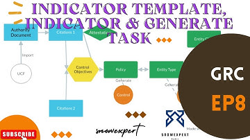 GRC8 - Indicator Template & Indicator | Generate Task from Indicator