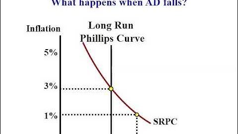 Phillips Curve