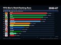 FIFA Ranking Race 1993–2026: The Rise and Fall of Football Nations