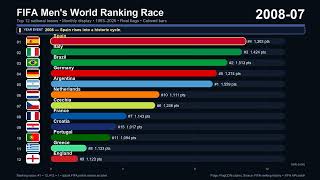 FIFA Ranking Race 1993–2026: The Rise and Fall of Football Nations