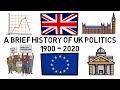 UK Politics Explained: A Brief History (1900 - 2020)