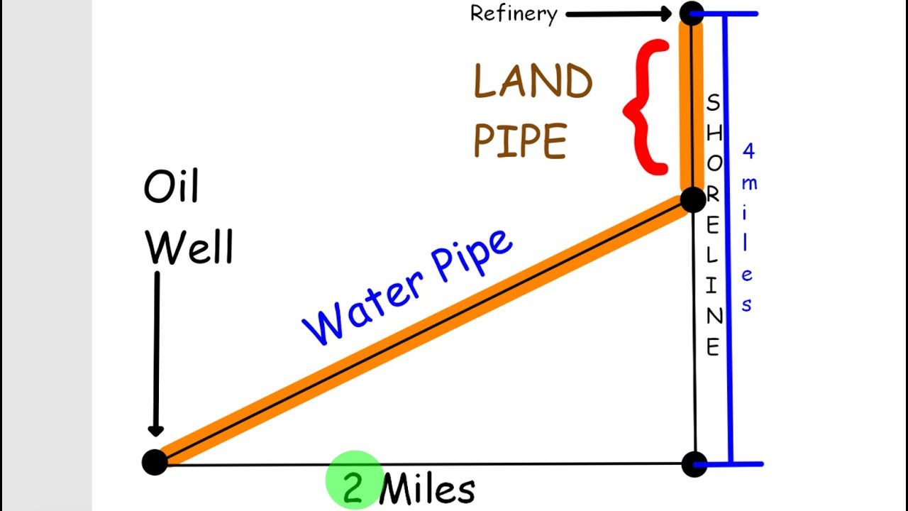 Optimization (Oil Drilling and Refinery Engineering Problem) YouTube